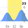 Ailinglapalap Atoll tide chart for Tuesday, December 23, 2025
