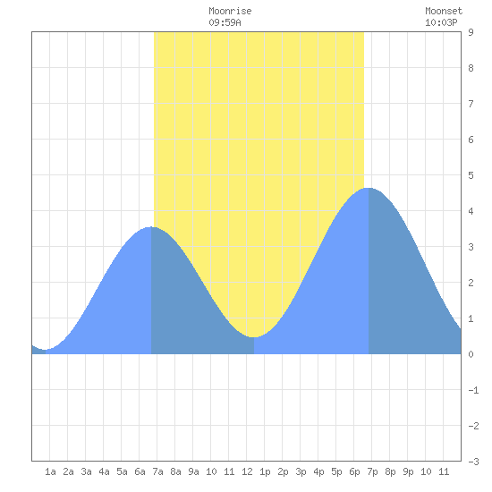 Ailinglapalap Atoll tide chart for Wednesday, December 24, 2025