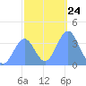 Ailinglapalap Atoll tide chart for Wednesday, December 24, 2025