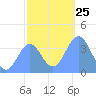 Ailinglapalap Atoll tide chart for Thursday, December 25, 2025