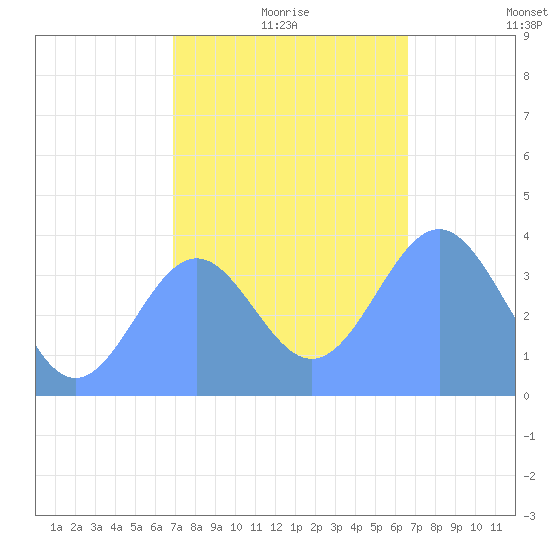 Ailinglapalap Atoll tide chart for Friday, December 26, 2025