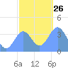 Ailinglapalap Atoll tide chart for Friday, December 26, 2025