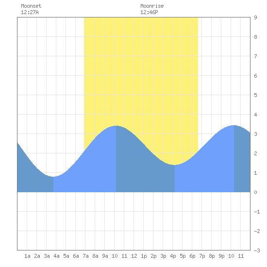 Ailinglapalap Atoll tide chart for Sunday, December 28, 2025