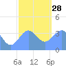 Ailinglapalap Atoll tide chart for Sunday, December 28, 2025