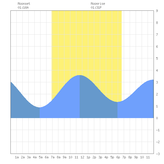 Ailinglapalap Atoll tide chart for Monday, December 29, 2025
