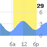 Ailinglapalap Atoll tide chart for Monday, December 29, 2025