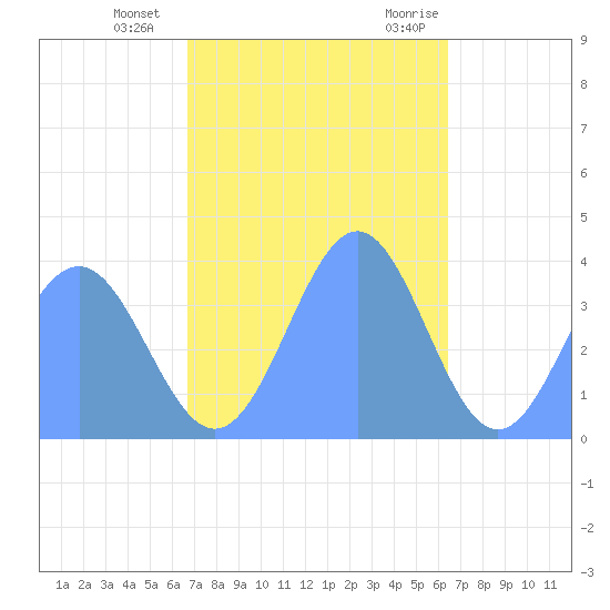 Ailinglapalap Atoll tide chart for Tuesday, December 2, 2025