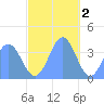 Ailinglapalap Atoll tide chart for Tuesday, December 2, 2025