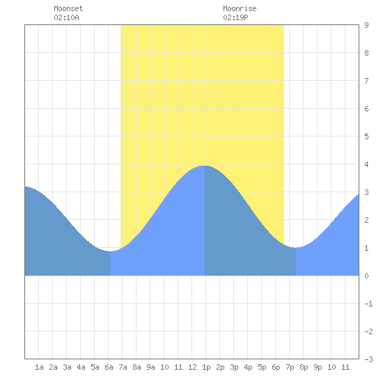 Ailinglapalap Atoll tide chart for Tuesday, December 30, 2025