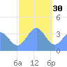 Ailinglapalap Atoll tide chart for Tuesday, December 30, 2025