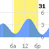 Ailinglapalap Atoll tide chart for Wednesday, December 31, 2025