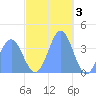 Ailinglapalap Atoll tide chart for Wednesday, December 3, 2025