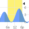 Ailinglapalap Atoll tide chart for Thursday, December 4, 2025