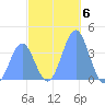 Ailinglapalap Atoll tide chart for Saturday, December 6, 2025