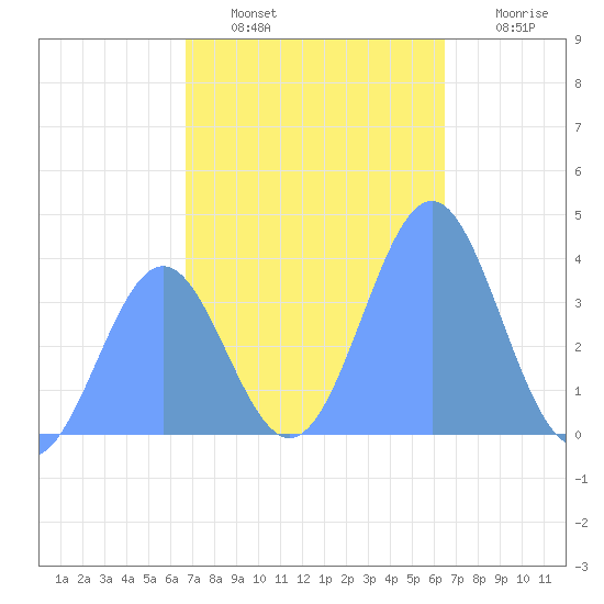 Ailinglapalap Atoll tide chart for Sunday, December 7, 2025