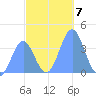 Ailinglapalap Atoll tide chart for Sunday, December 7, 2025