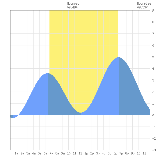 Ailinglapalap Atoll tide chart for Monday, December 8, 2025