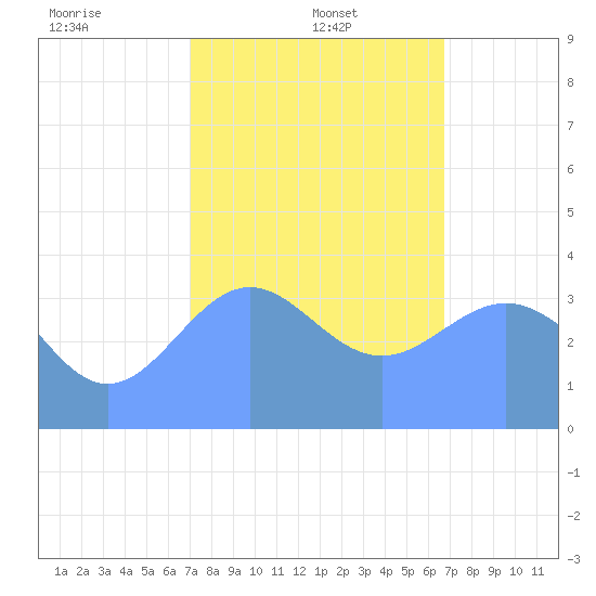 Ailinglapalap Atoll tide chart for Sunday, January 11, 2026