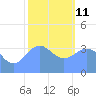 Ailinglapalap Atoll tide chart for Sunday, January 11, 2026