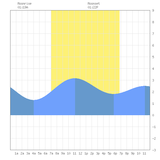 Ailinglapalap Atoll tide chart for Monday, January 12, 2026