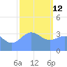 Ailinglapalap Atoll tide chart for Monday, January 12, 2026