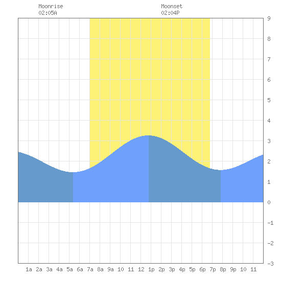 Ailinglapalap Atoll tide chart for Tuesday, January 13, 2026