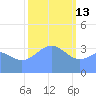 Ailinglapalap Atoll tide chart for Tuesday, January 13, 2026