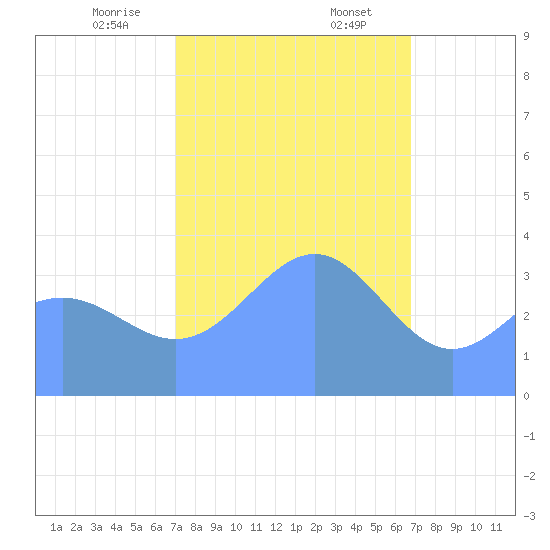 Ailinglapalap Atoll tide chart for Wednesday, January 14, 2026