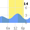 Ailinglapalap Atoll tide chart for Wednesday, January 14, 2026