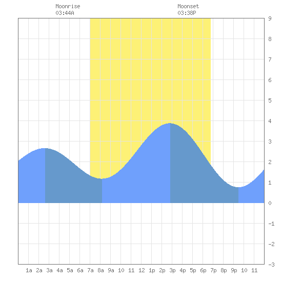Ailinglapalap Atoll tide chart for Thursday, January 15, 2026