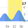 Ailinglapalap Atoll tide chart for Saturday, January 17, 2026