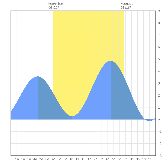 Ailinglapalap Atoll tide chart for Sunday, January 18, 2026