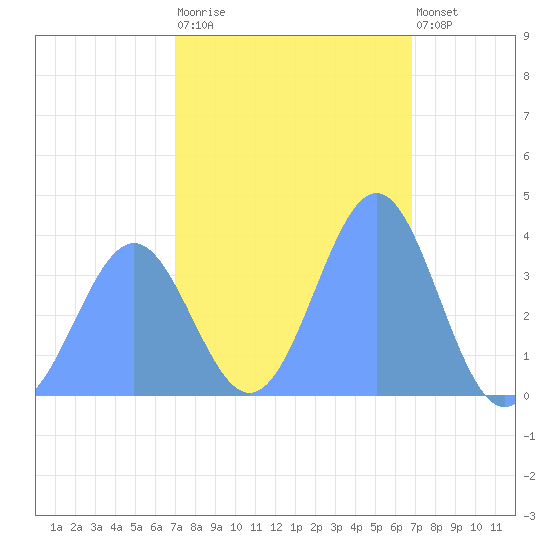 Ailinglapalap Atoll tide chart for Monday, January 19, 2026