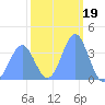 Ailinglapalap Atoll tide chart for Monday, January 19, 2026