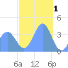 Ailinglapalap Atoll tide chart for Thursday, January 1, 2026