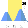 Ailinglapalap Atoll tide chart for Tuesday, January 20, 2026