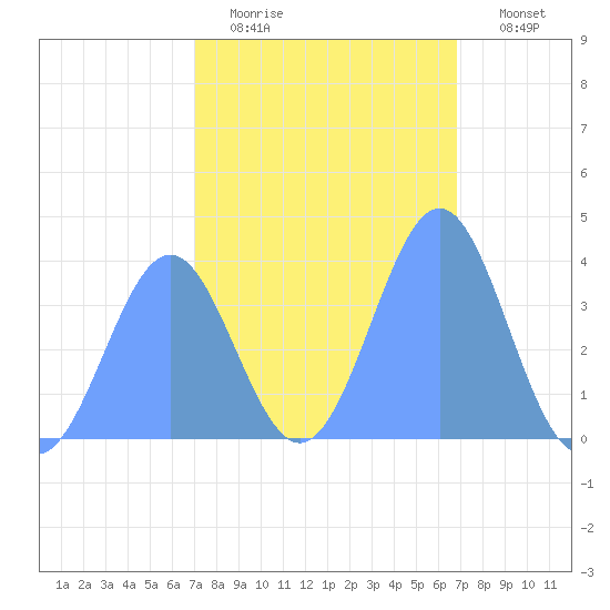 Ailinglapalap Atoll tide chart for Wednesday, January 21, 2026