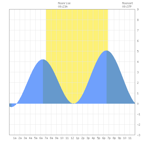 Ailinglapalap Atoll tide chart for Thursday, January 22, 2026