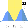 Ailinglapalap Atoll tide chart for Thursday, January 22, 2026