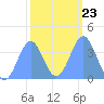 Ailinglapalap Atoll tide chart for Friday, January 23, 2026