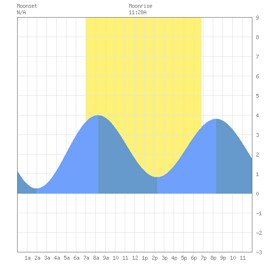 Ailinglapalap Atoll tide chart for Sunday, January 25, 2026