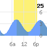 Ailinglapalap Atoll tide chart for Sunday, January 25, 2026