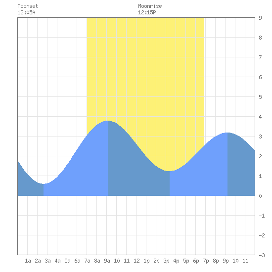 Ailinglapalap Atoll tide chart for Monday, January 26, 2026