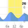 Ailinglapalap Atoll tide chart for Monday, January 26, 2026