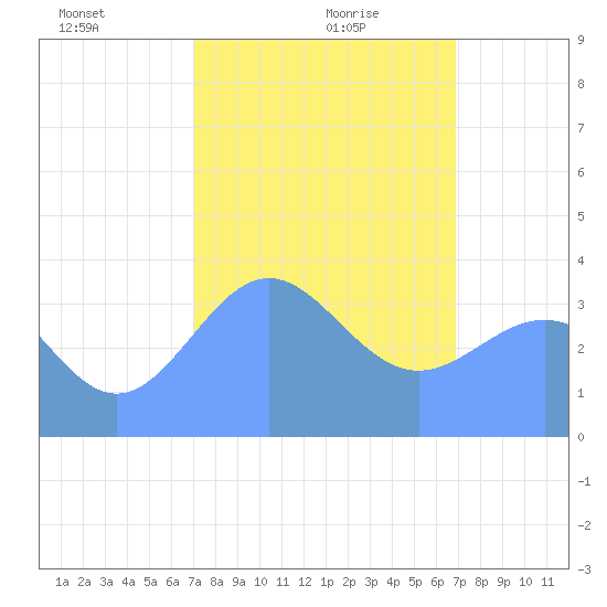Ailinglapalap Atoll tide chart for Tuesday, January 27, 2026