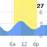 Ailinglapalap Atoll tide chart for Tuesday, January 27, 2026