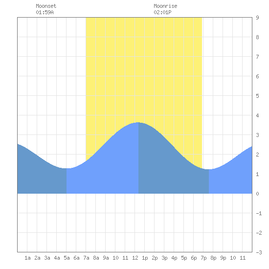 Ailinglapalap Atoll tide chart for Wednesday, January 28, 2026