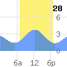 Ailinglapalap Atoll tide chart for Wednesday, January 28, 2026