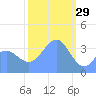 Ailinglapalap Atoll tide chart for Thursday, January 29, 2026