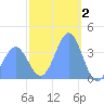 Ailinglapalap Atoll tide chart for Friday, January 2, 2026